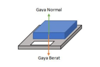 Gaya Normal