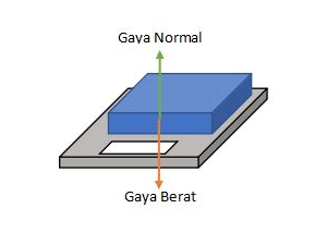 gaya normal