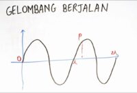 Gelombang Berjalan