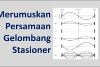 Gelombang Stasioner
